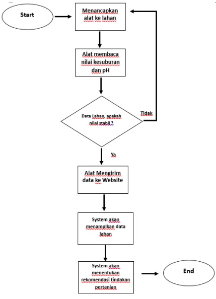 Flowchart Sistem Pemantauan Lahan